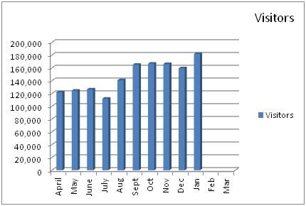 January 2012 Visitors